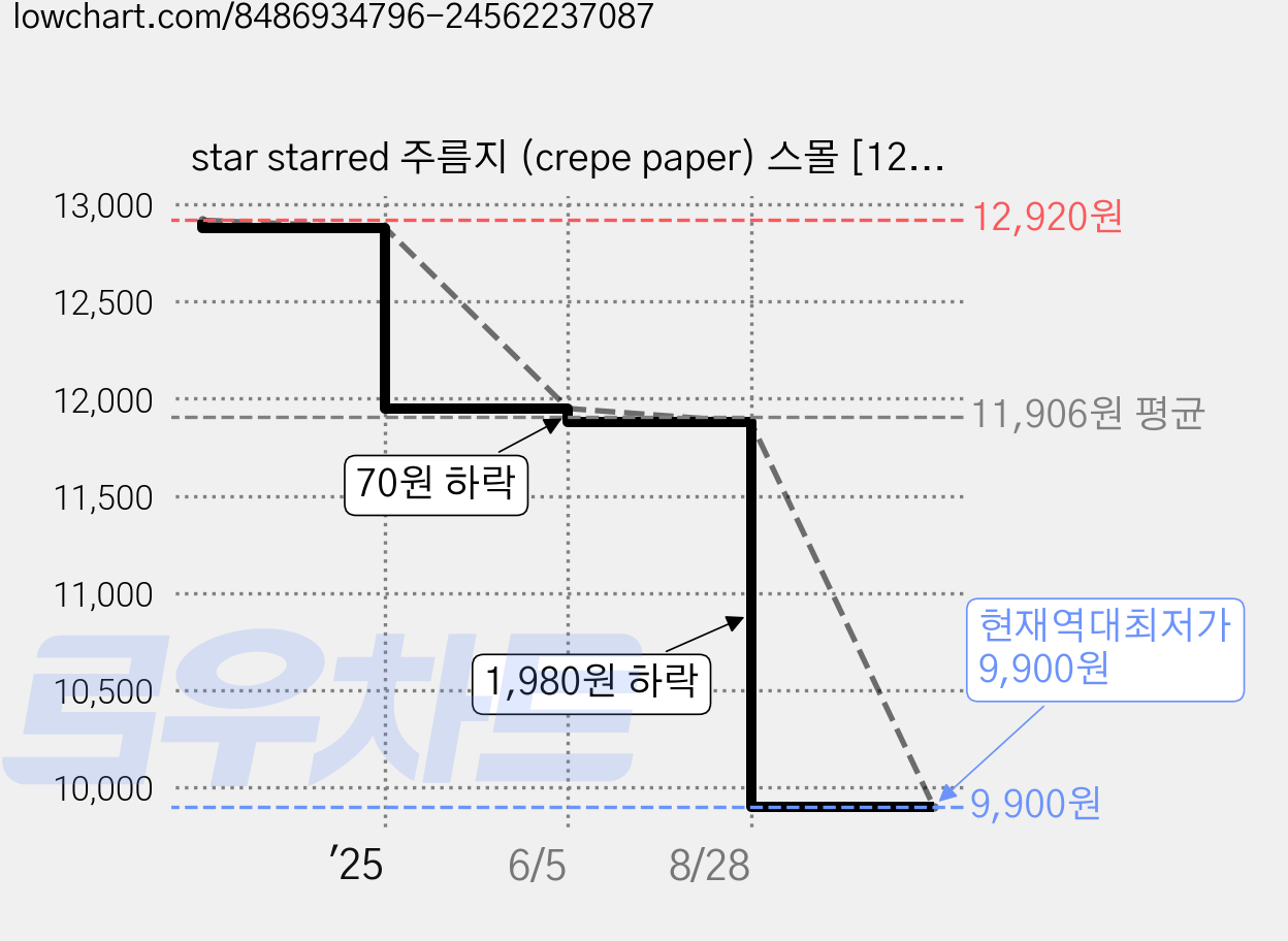 star starred 주름지 (crepe paper) 스몰 [12.5cm(폭) X 250cm(길이)], 16컬러 믹스 세트, 전체 시트, 16개 가격 변동 차트, 현재가 9,900원, 역대최저가