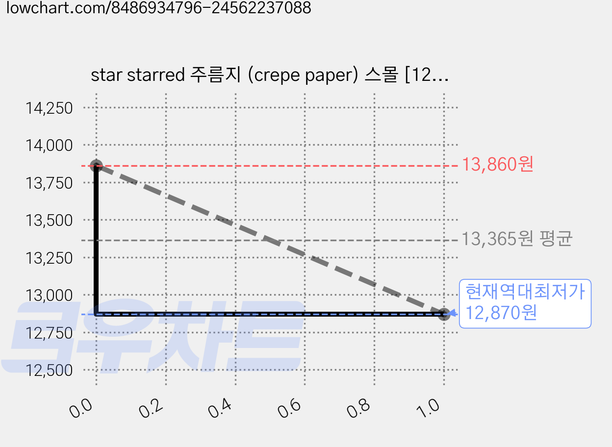 star starred 주름지 (crepe paper) 스몰 [12.5cm(폭) X 250cm(길이)], 24컬러 믹스 세트, 전체 시트, 24개 가격 변동 차트, 현재가 12,870원, 역대최저가