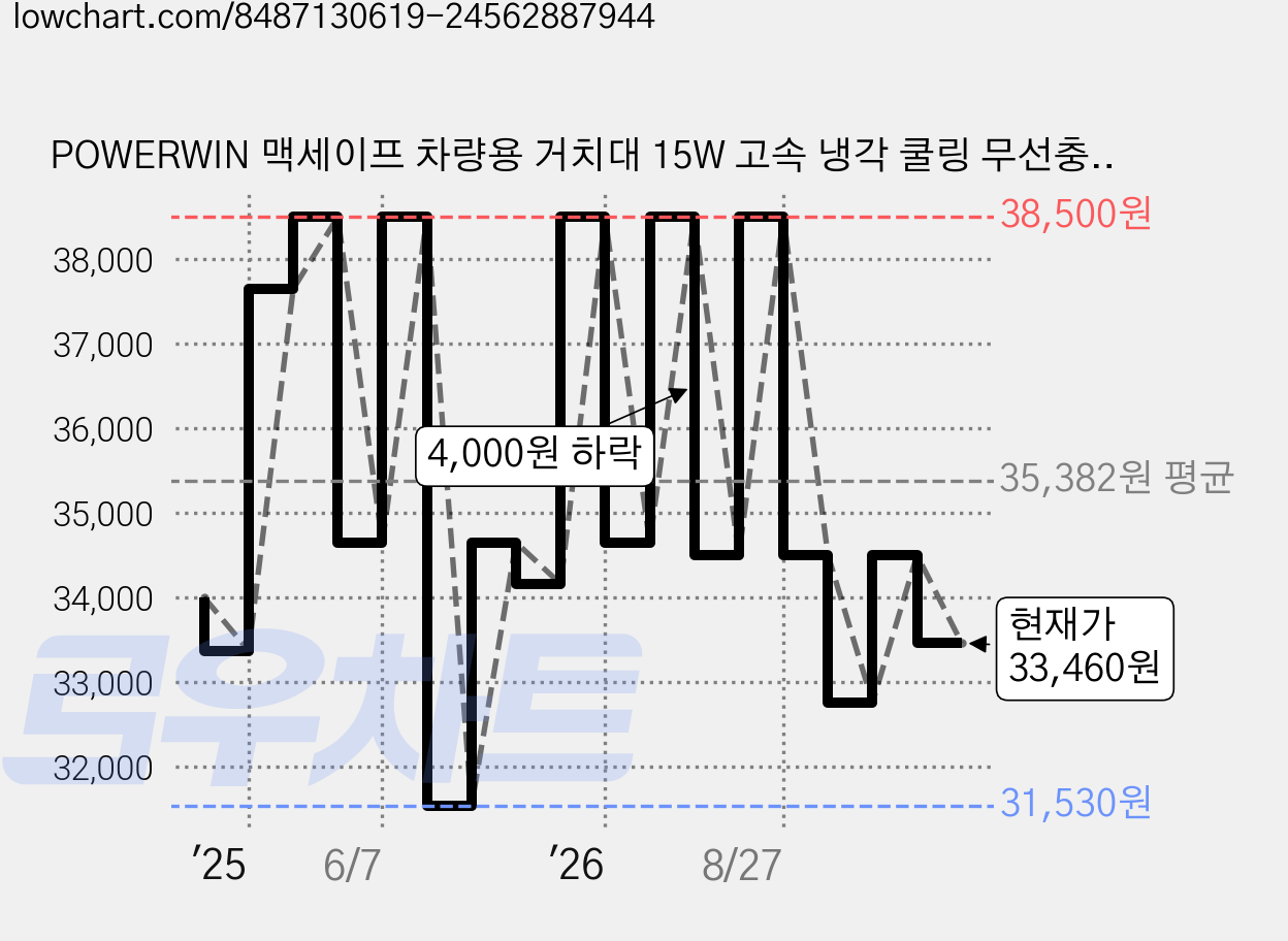 POWERWIN 맥세이프 차량용 거치대 15W 고속 냉각 쿨링 무선충전 강력자석 발열억제 스탠드 집계형 2종 거치대 +링마그네트 게이밍쿨러 겸용, 블랙, 블리자드 가격 변동 차트, 현재가 33,460원, 관측 최저가 31,530원