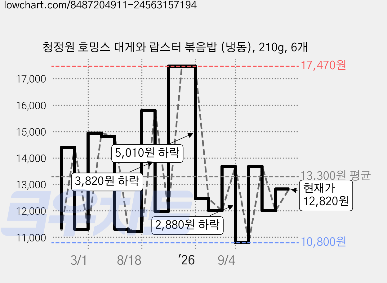 청정원 호밍스 대게와 랍스터 볶음밥 (냉동), 210g, 6개 가격 변동 차트, 현재가 12,820원, 관측 최저가 10,770원