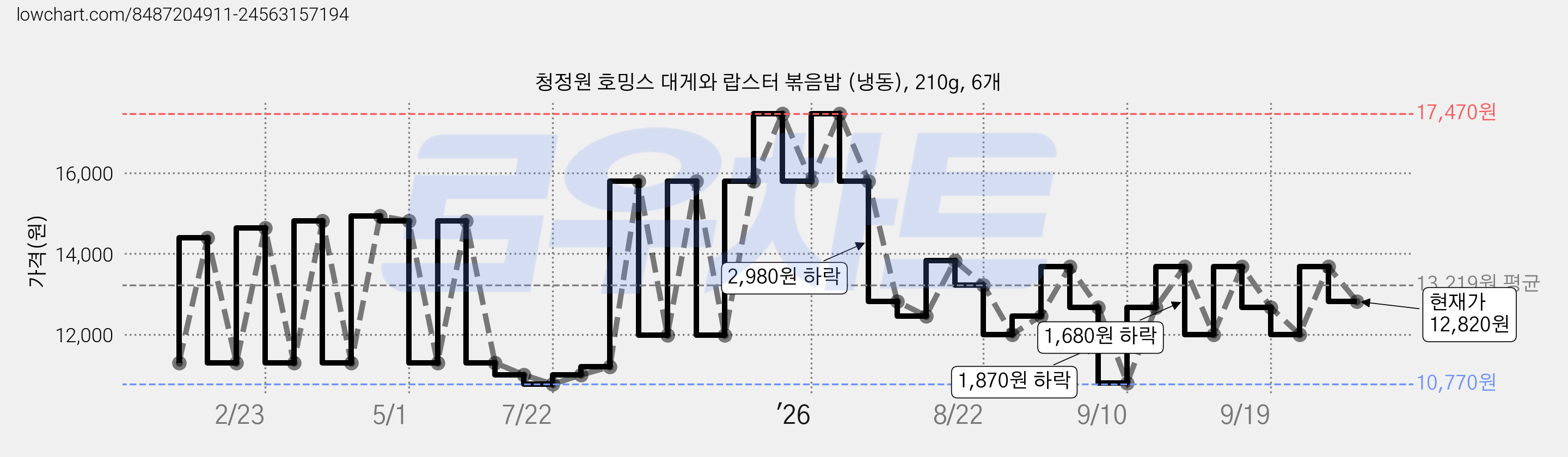 청정원 호밍스 대게와 랍스터 볶음밥 (냉동), 210g, 6개 가격 변동 차트, 현재가 12,820원, 관측 최저가 10,770원