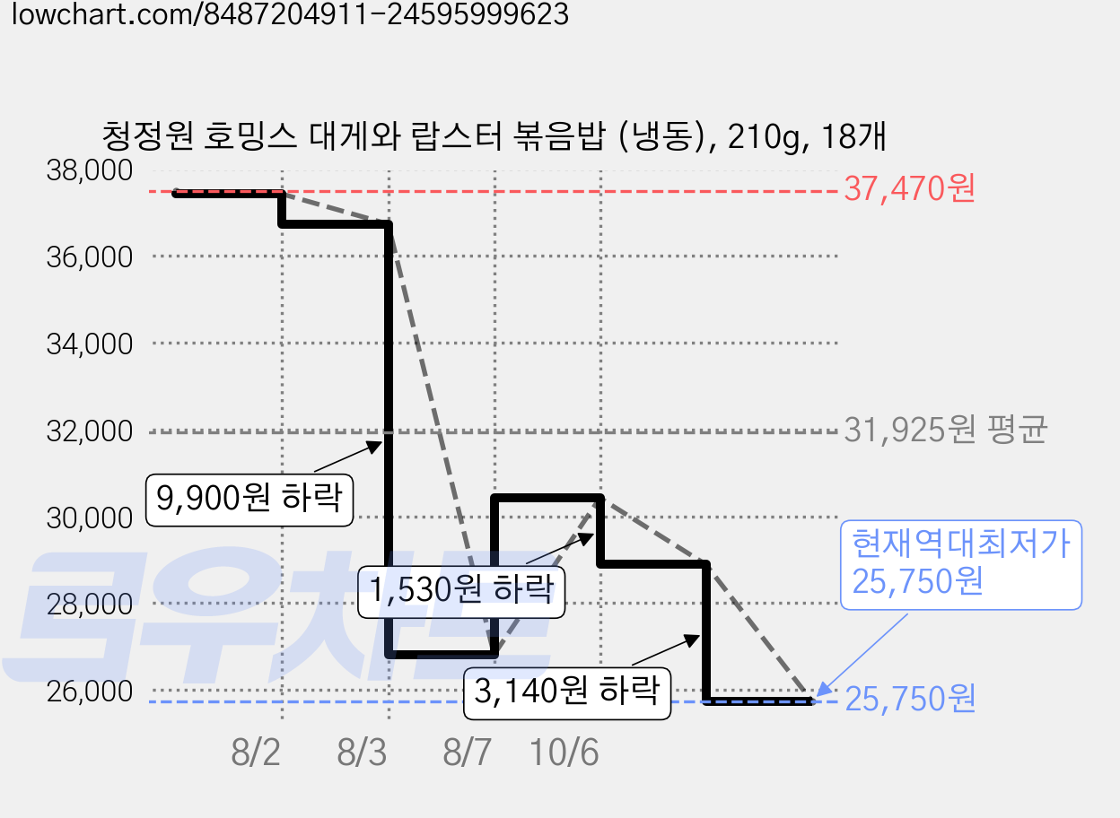 청정원 호밍스 대게와 랍스터 볶음밥 (냉동), 210g, 18개 가격 변동 차트, 현재가 25,750원, 역대최저가
