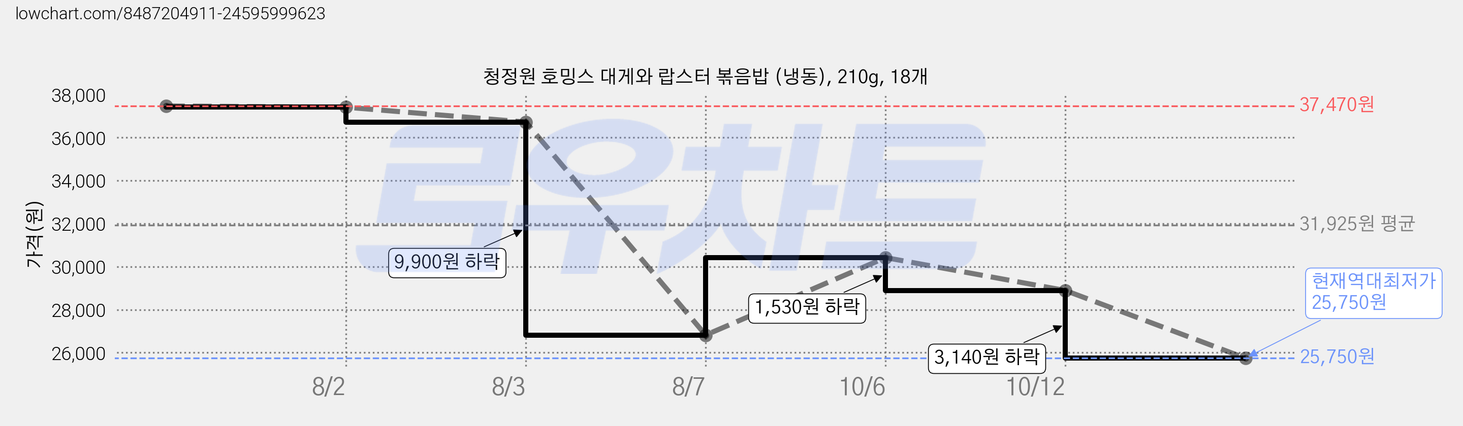 청정원 호밍스 대게와 랍스터 볶음밥 (냉동), 210g, 18개 가격 변동 차트, 현재가 25,750원, 역대최저가