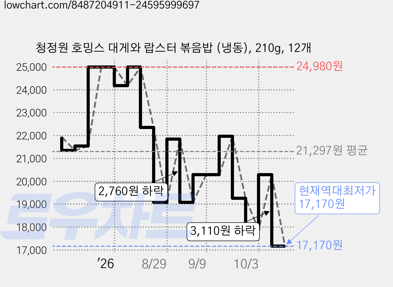 청정원 호밍스 대게와 랍스터 볶음밥 (냉동), 210g, 12개 가격 변동 차트, 현재가 17,170원, 역대최저가