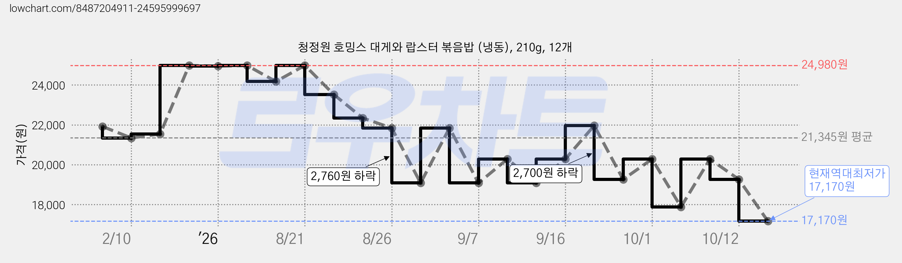 청정원 호밍스 대게와 랍스터 볶음밥 (냉동), 210g, 12개 가격 변동 차트, 현재가 17,170원, 역대최저가