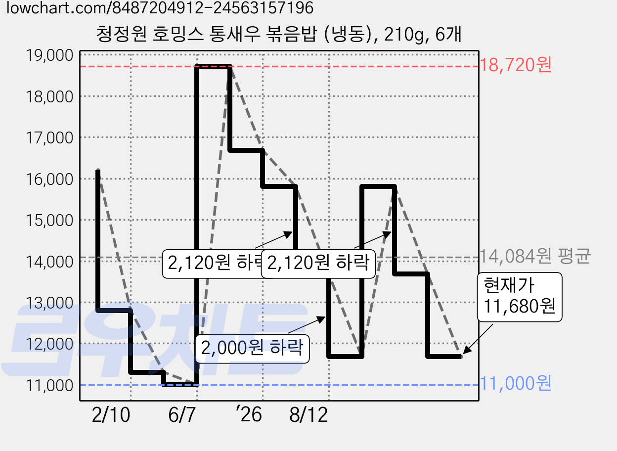 청정원 호밍스 통새우 볶음밥 (냉동), 210g, 6개 가격 변동 차트, 현재가 11,680원, 관측 최저가 11,000원