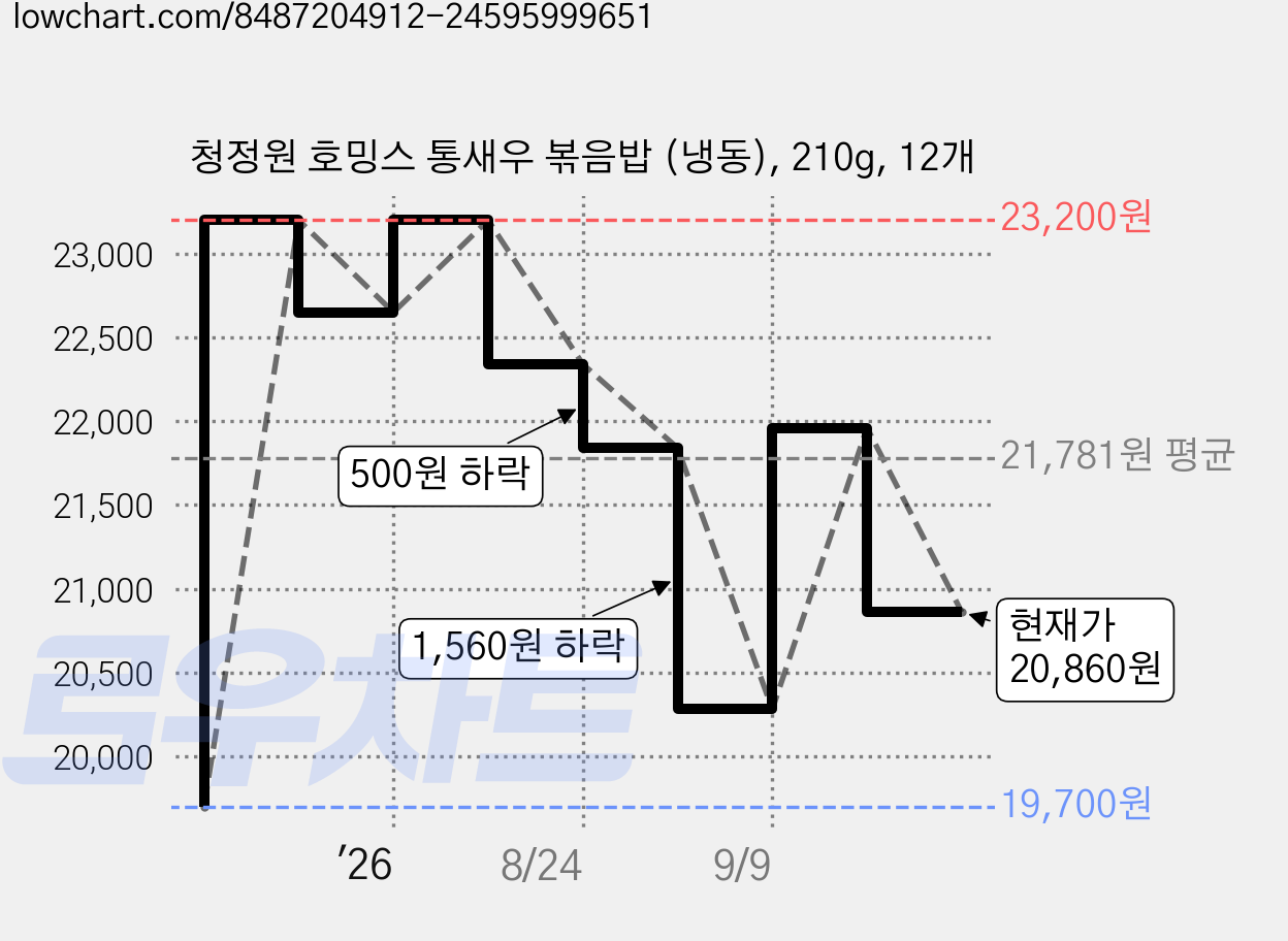 청정원 호밍스 통새우 볶음밥 (냉동), 210g, 12개 가격 변동 차트, 현재가 20,860원, 관측 최저가 19,080원