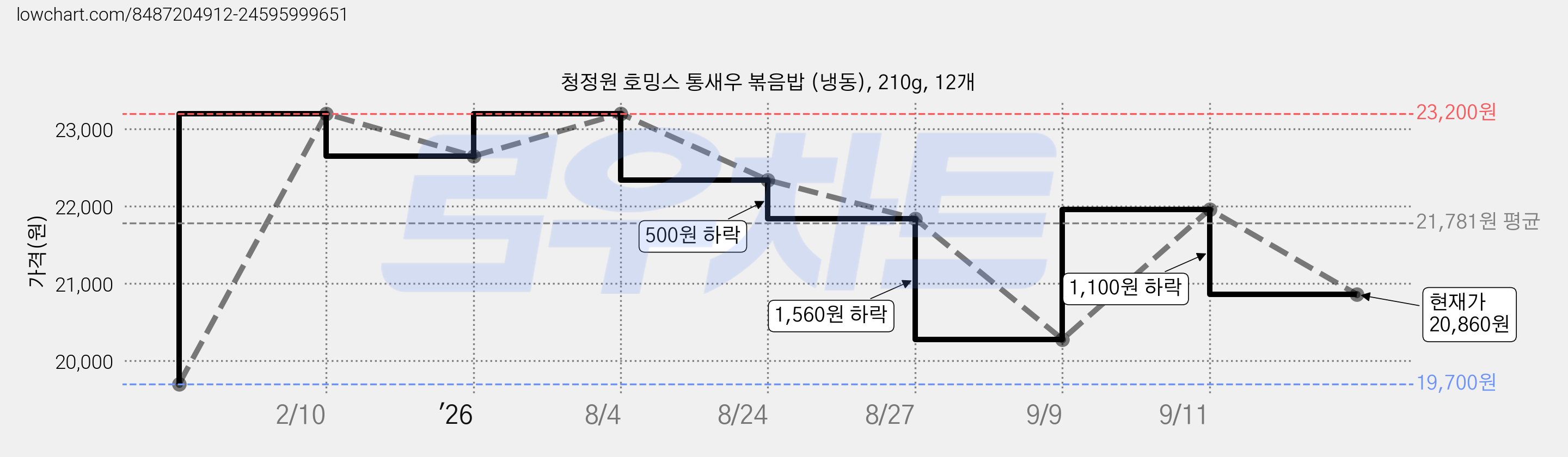청정원 호밍스 통새우 볶음밥 (냉동), 210g, 12개 가격 변동 차트, 현재가 20,860원, 관측 최저가 19,080원