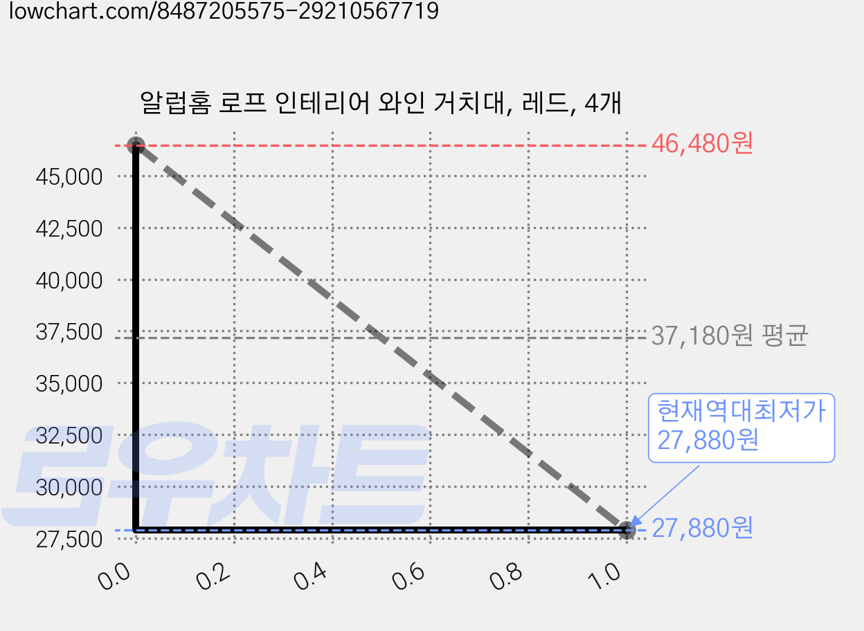 알럽홈 로프 인테리어 와인 거치대, 레드, 4개 가격 변동 차트, 현재가 27,880원, 역대최저가