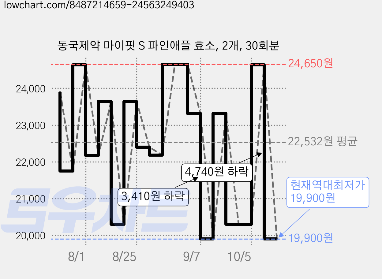 동국제약 마이핏 S 파인애플 효소, 2개, 30회분 가격 변동 차트, 현재가 19,900원, 역대최저가