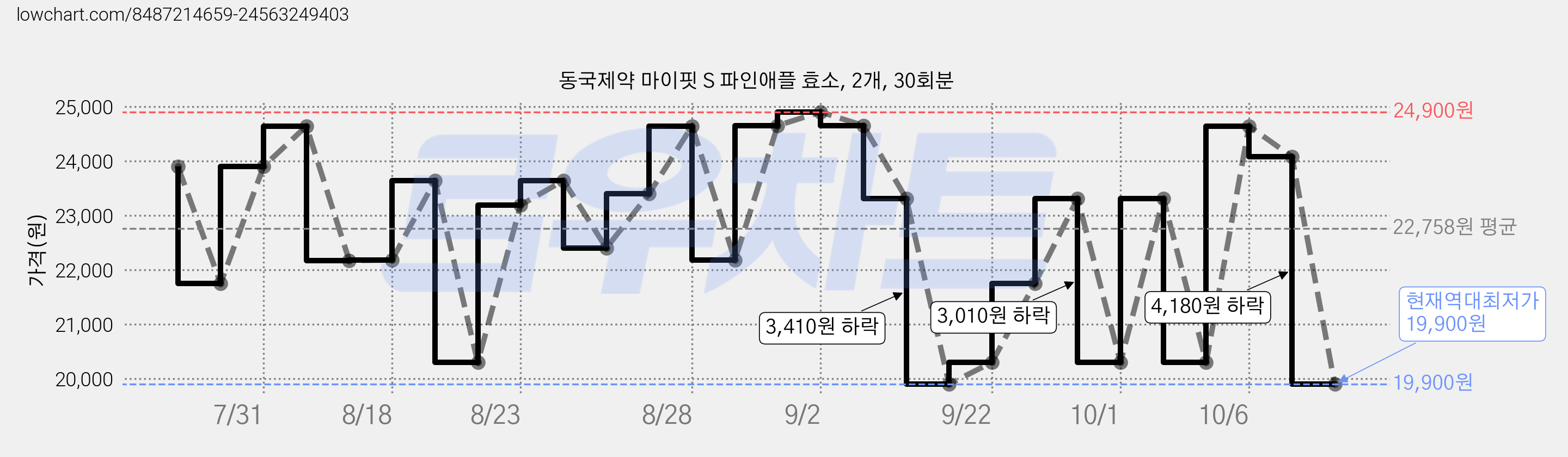 동국제약 마이핏 S 파인애플 효소, 2개, 30회분 가격 변동 차트, 현재가 19,900원, 역대최저가