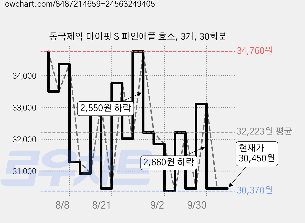 동국제약 마이핏 S 파인애플 효소, 3개, 30회분 가격 변동 차트, 현재가 30,450원, 관측 최저가 29,850원