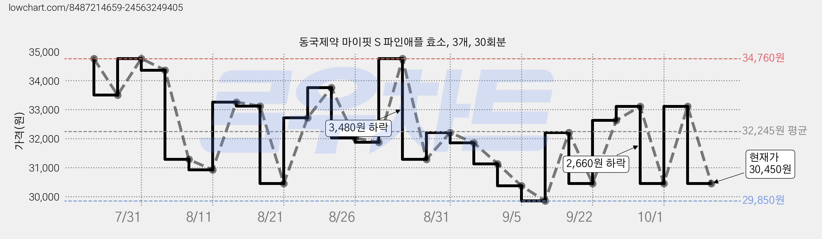 동국제약 마이핏 S 파인애플 효소, 3개, 30회분 가격 변동 차트, 현재가 30,450원, 관측 최저가 29,850원