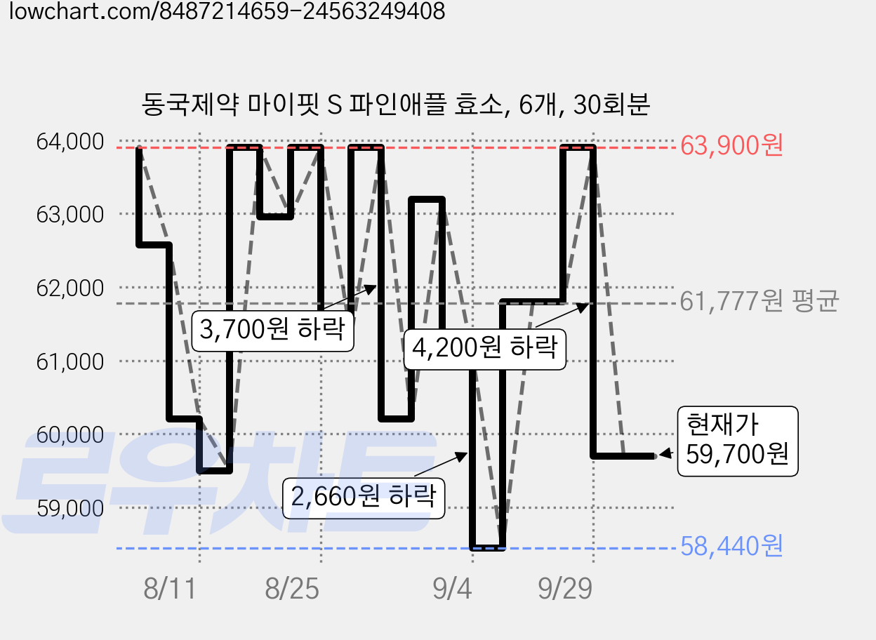 동국제약 마이핏 S 파인애플 효소, 6개, 30회분 가격 변동 차트, 현재가 59,700원, 관측 최저가 58,440원