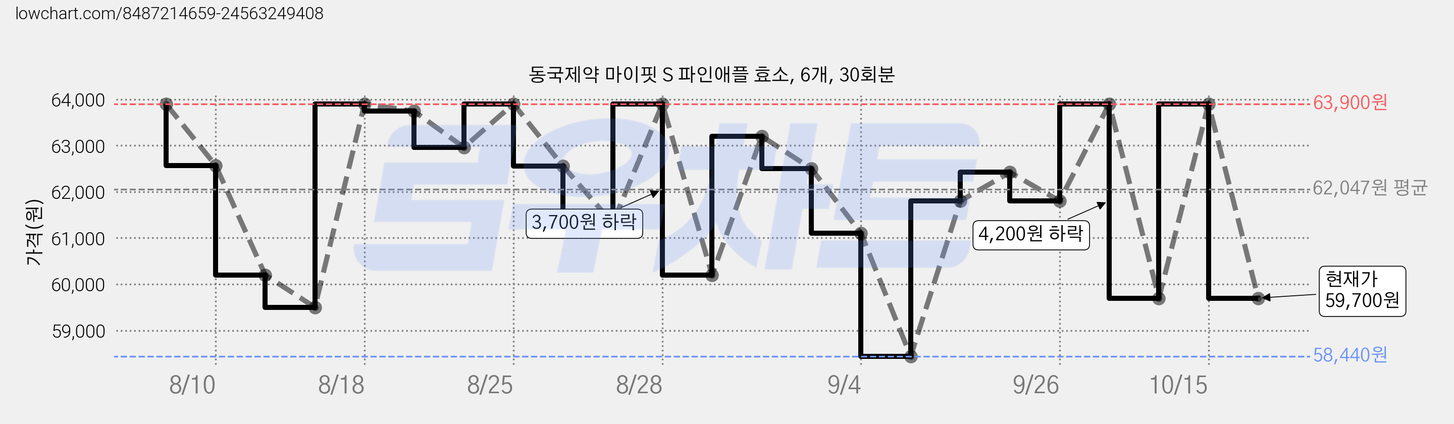 동국제약 마이핏 S 파인애플 효소, 6개, 30회분 가격 변동 차트, 현재가 59,700원, 관측 최저가 58,440원