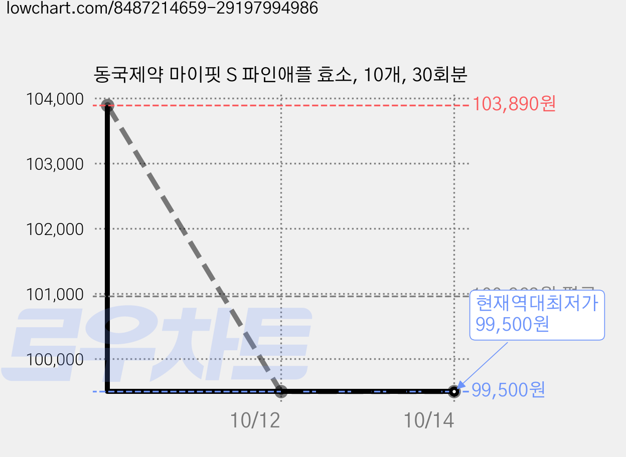 동국제약 마이핏 S 파인애플 효소, 10개, 30회분 가격 변동 차트, 현재가 99,500원, 역대최저가