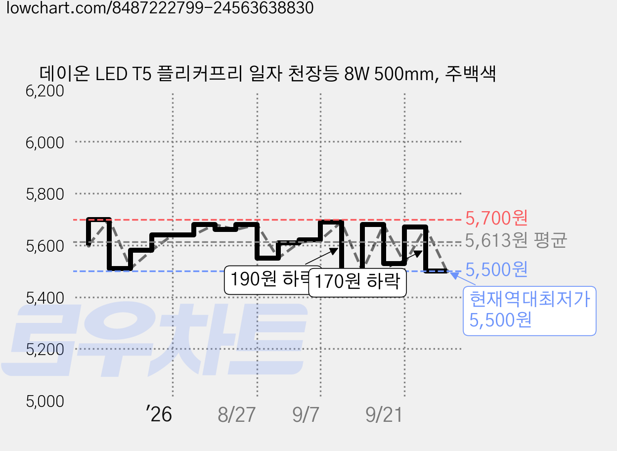 데이온 LED T5 플리커프리 일자 천장등 8W 500mm, 주백색 가격 변동 차트, 현재가 5,500원, 역대최저가