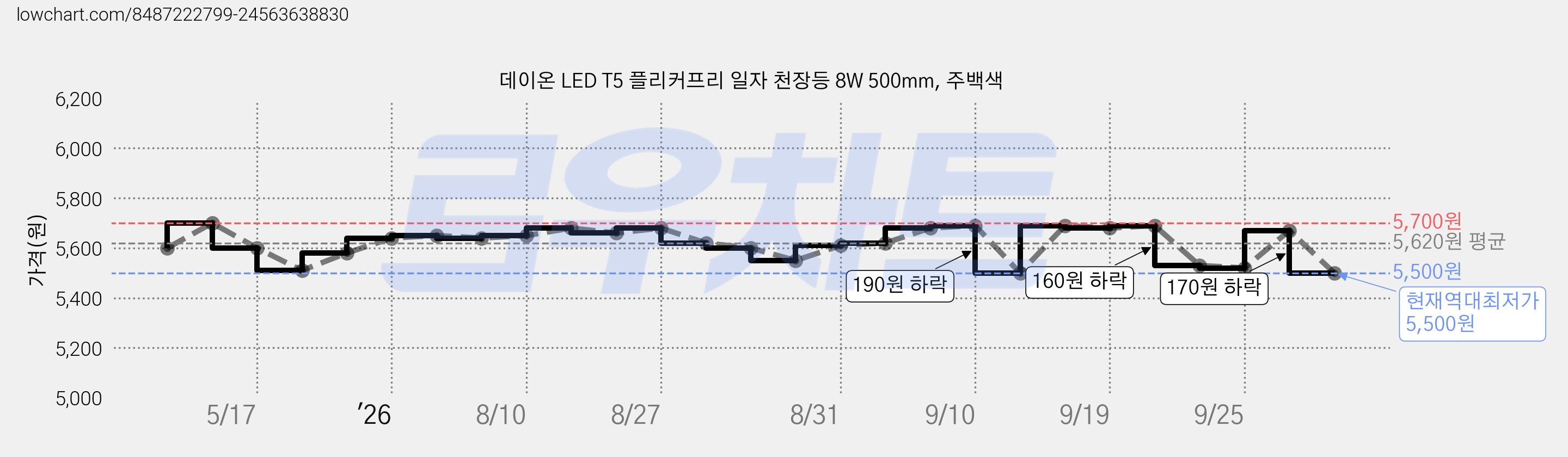 데이온 LED T5 플리커프리 일자 천장등 8W 500mm, 주백색 가격 변동 차트, 현재가 5,500원, 역대최저가