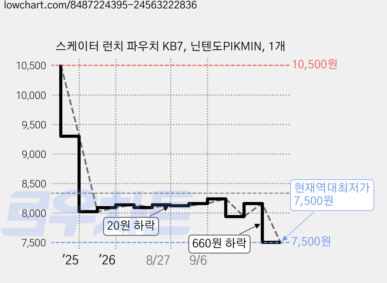 스케이터 런치 파우치 KB7, 닌텐도PIKMIN, 1개 가격 변동 차트, 현재가 7,500원, 역대최저가