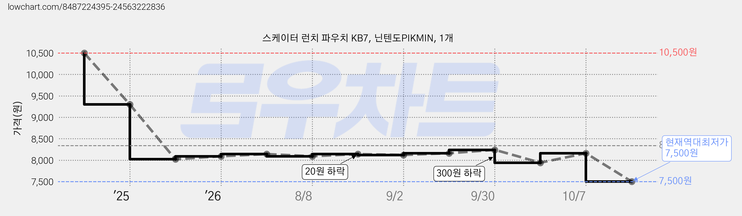 스케이터 런치 파우치 KB7, 닌텐도PIKMIN, 1개 가격 변동 차트, 현재가 7,500원, 역대최저가