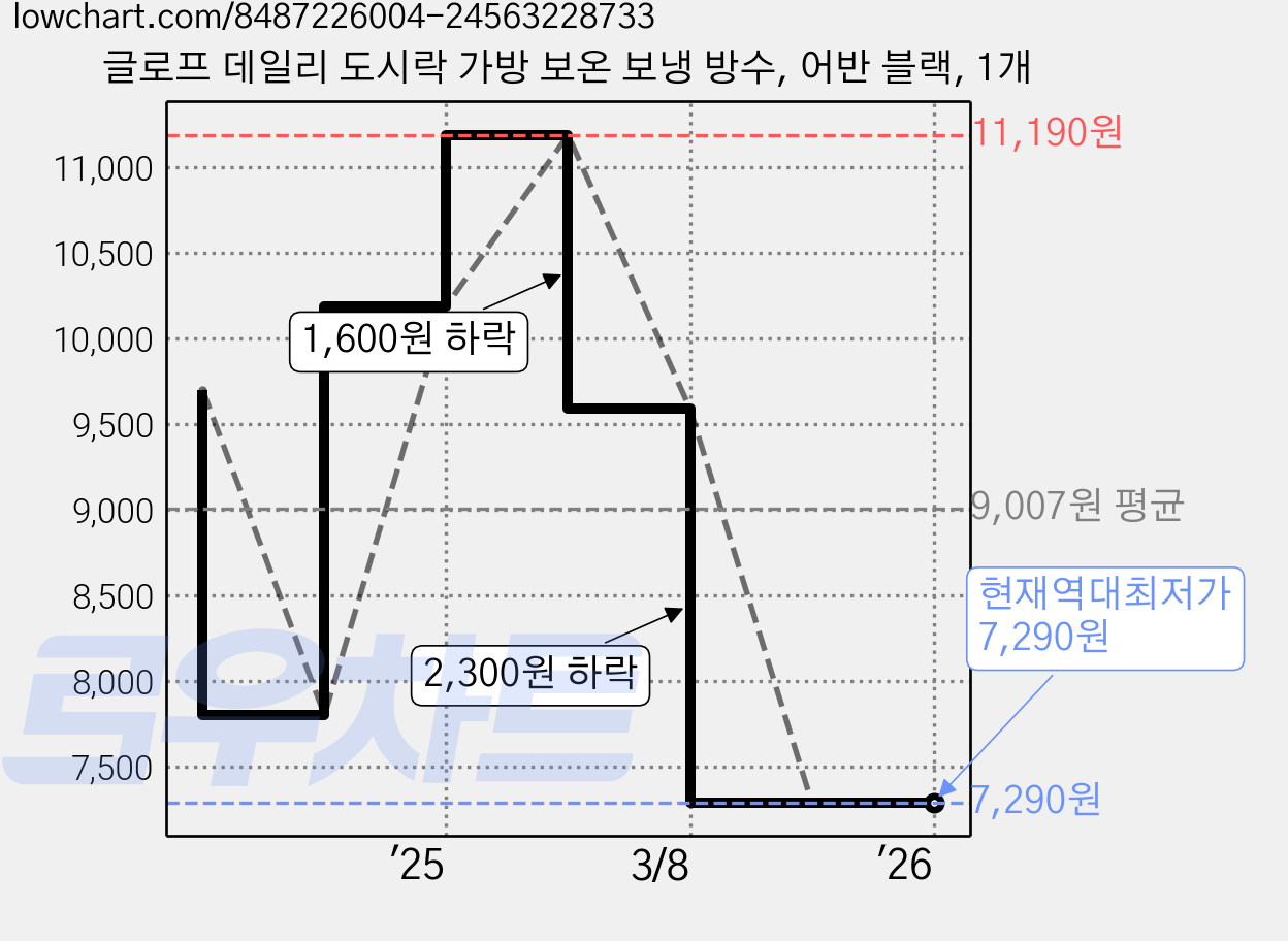 글로프 데일리 도시락 가방 보온 보냉 방수, 어반 블랙, 1개 가격 변동 차트, 현재가 7,290원, 역대최저가