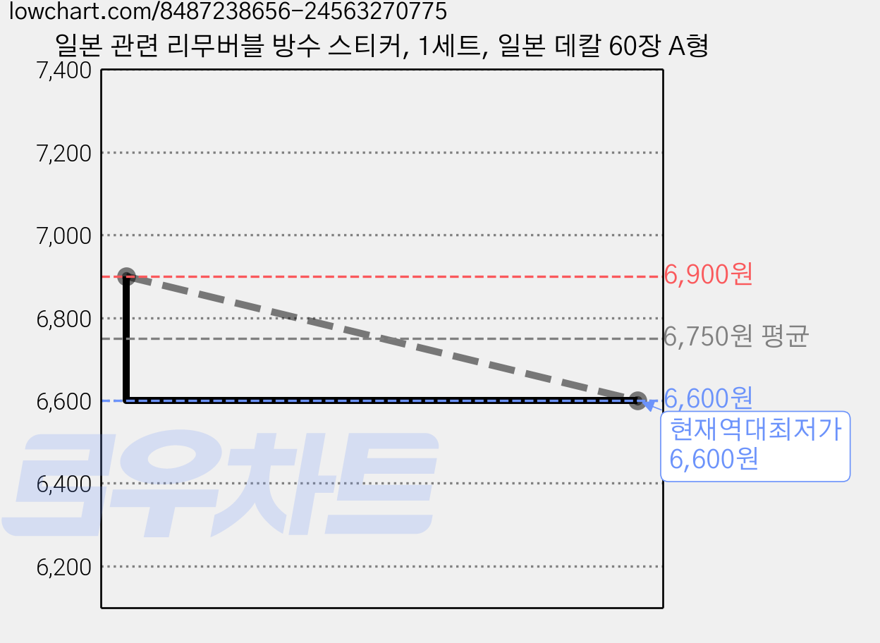 일본 관련 리무버블 방수 스티커, 1세트, 일본 데칼 60장 A형 가격 변동 차트, 현재가 6,600원, 역대최저가