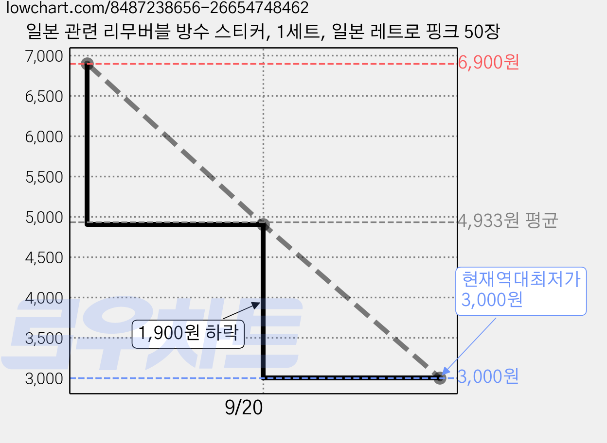 일본 관련 리무버블 방수 스티커, 1세트, 일본 레트로 핑크 50장 가격 변동 차트, 현재가 3,000원, 역대최저가