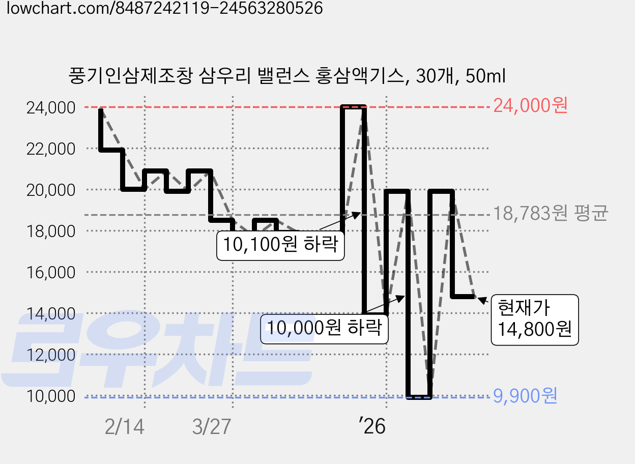 풍기인삼제조창 삼우리 밸런스 홍삼액기스, 30개, 50ml 가격 변동 차트, 현재가 14,800원, 관측 최저가 9,900원