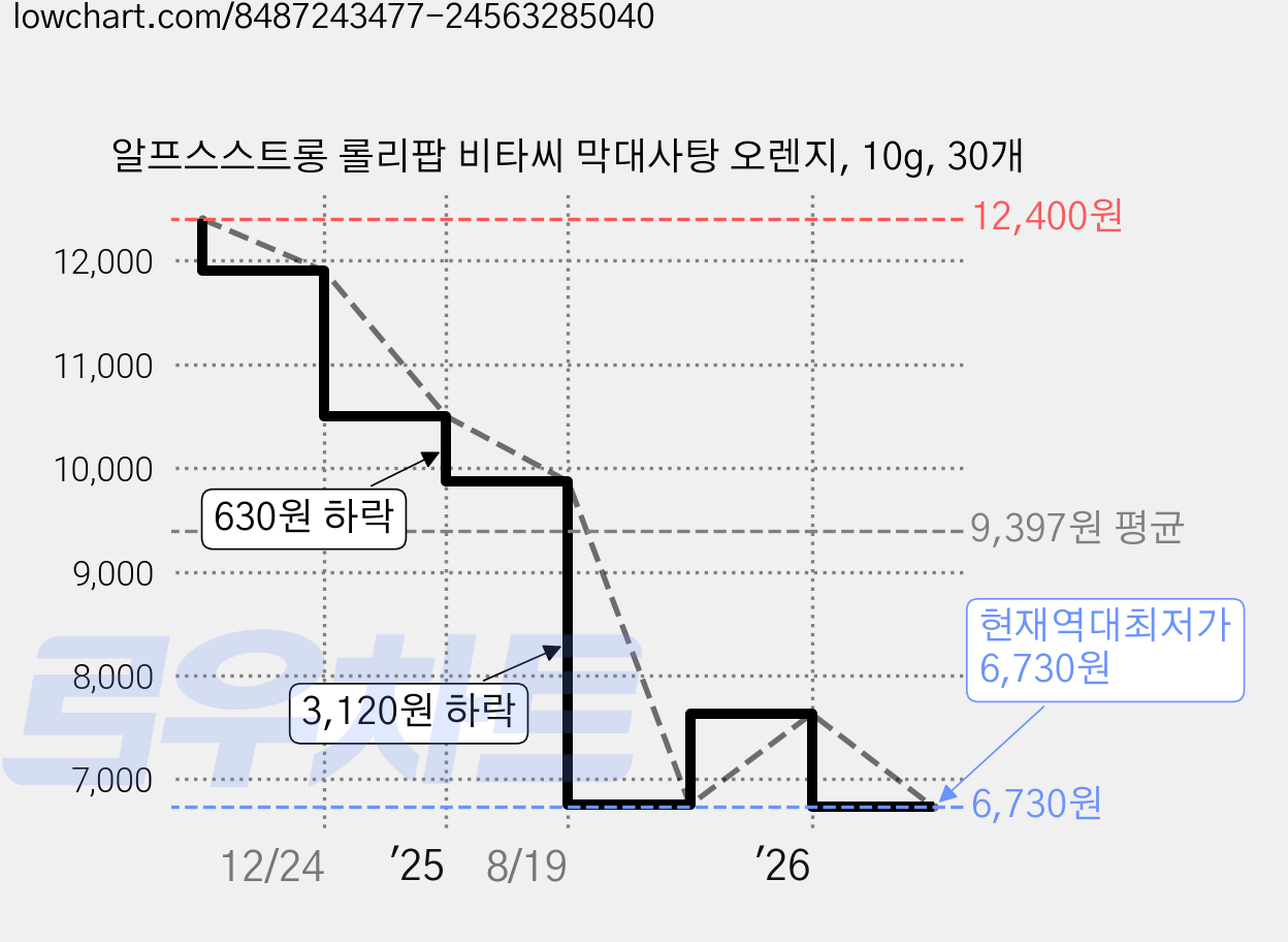 알프스스트롱 롤리팝 비타씨 막대사탕 오렌지, 10g, 30개 가격 변동 차트, 현재가 6,730원, 역대최저가