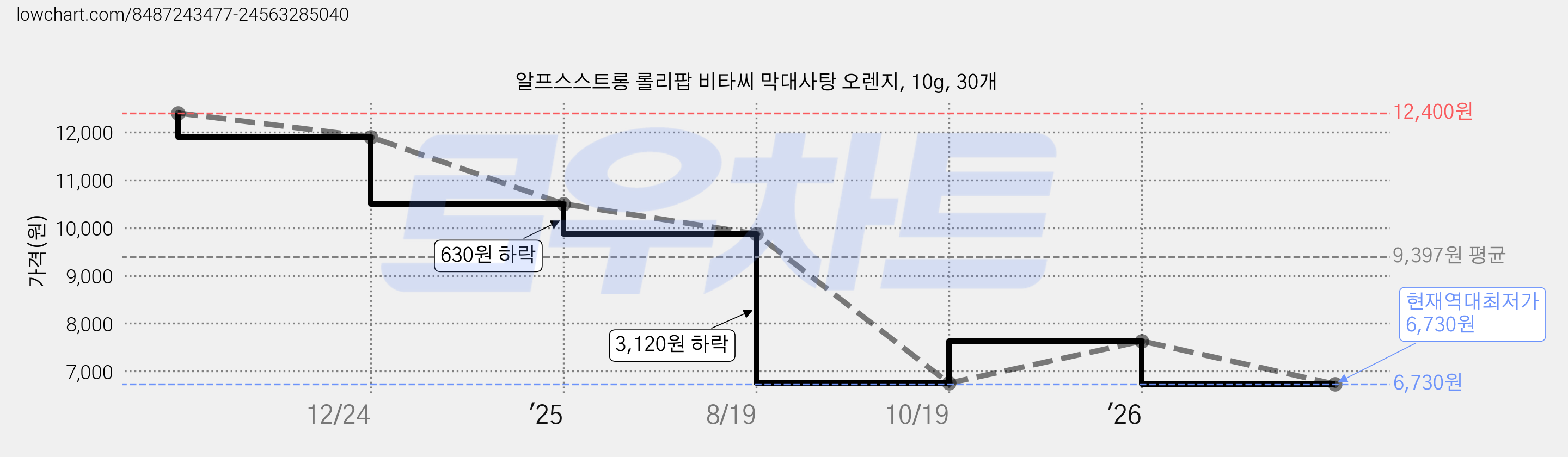 알프스스트롱 롤리팝 비타씨 막대사탕 오렌지, 10g, 30개 가격 변동 차트, 현재가 6,730원, 역대최저가