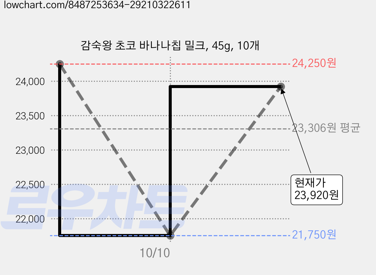 감숙왕 초코 바나나칩 밀크, 45g, 10개 가격 변동 차트, 현재가 23,920원, 관측 최저가 21,750원