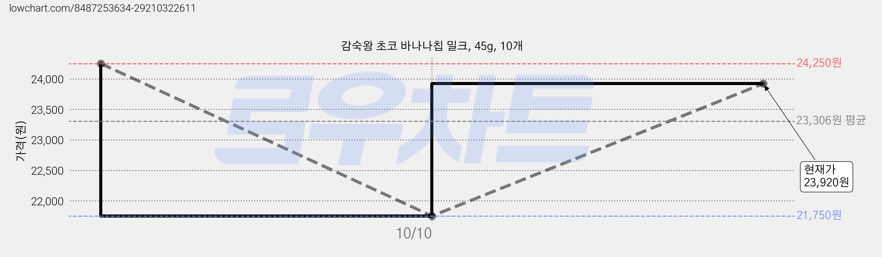감숙왕 초코 바나나칩 밀크, 45g, 10개 가격 변동 차트, 현재가 23,920원, 관측 최저가 21,750원