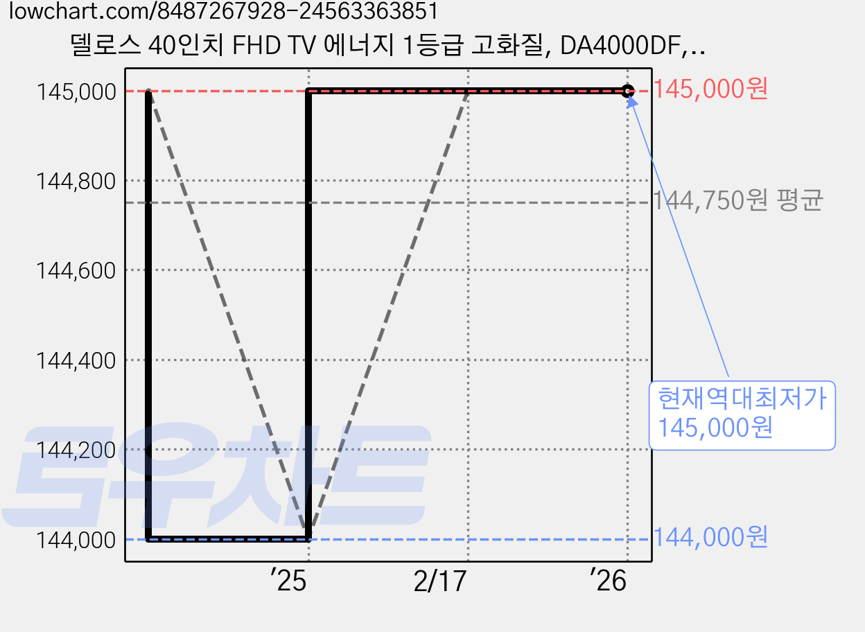 델로스 40인치 FHD TV 에너지 1등급 고화질, DA4000DF, 고객직접설치, 스탠드형, 101cm 가격 변동 차트, 현재가 145,000원, 역대최저가