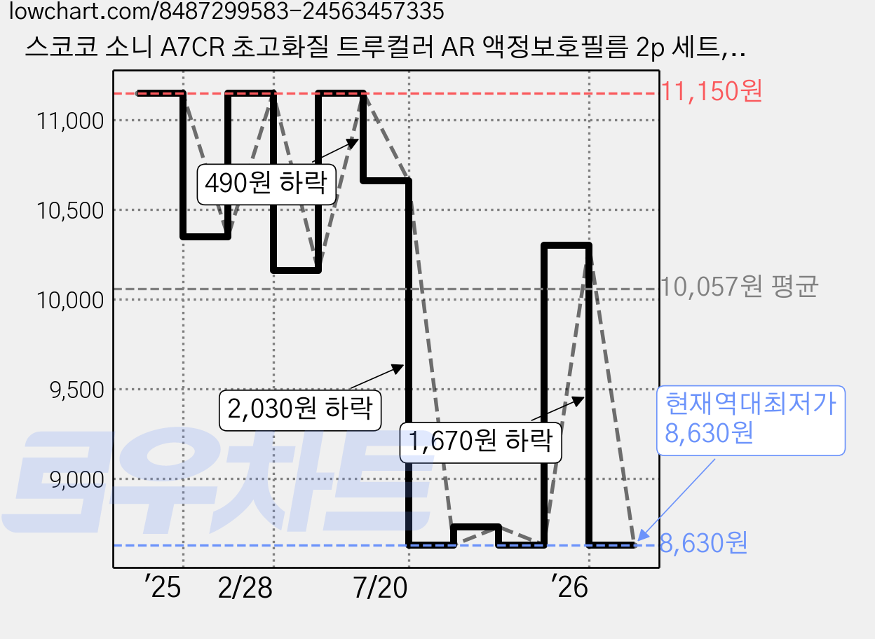 스코코 소니 A7CR 초고화질 트루컬러 AR 액정보호필름 2p 세트, 1세트, SNC00770005 가격 변동 차트, 현재가 8,630원, 역대최저가
