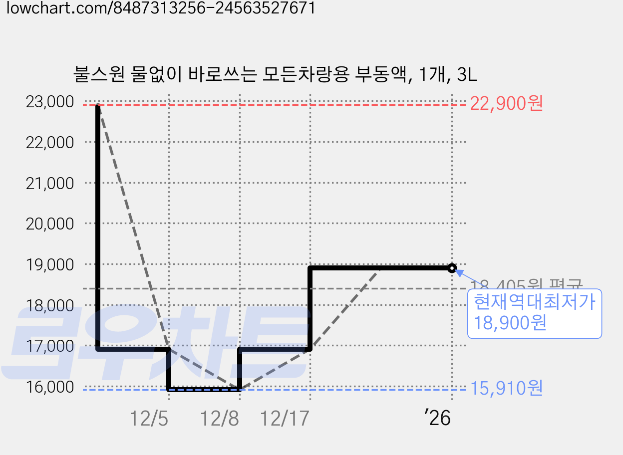 불스원 물없이 바로쓰는 모든차랑용 부동액, 1개, 3L 가격 변동 차트, 현재가 18,900원, 역대최저가