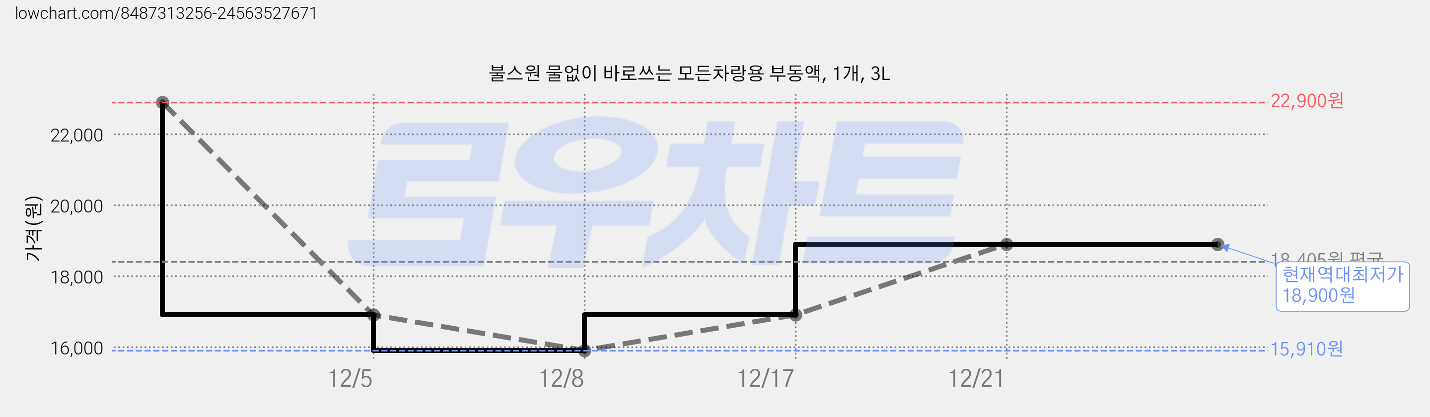 불스원 물없이 바로쓰는 모든차랑용 부동액, 1개, 3L 가격 변동 차트, 현재가 18,900원, 역대최저가