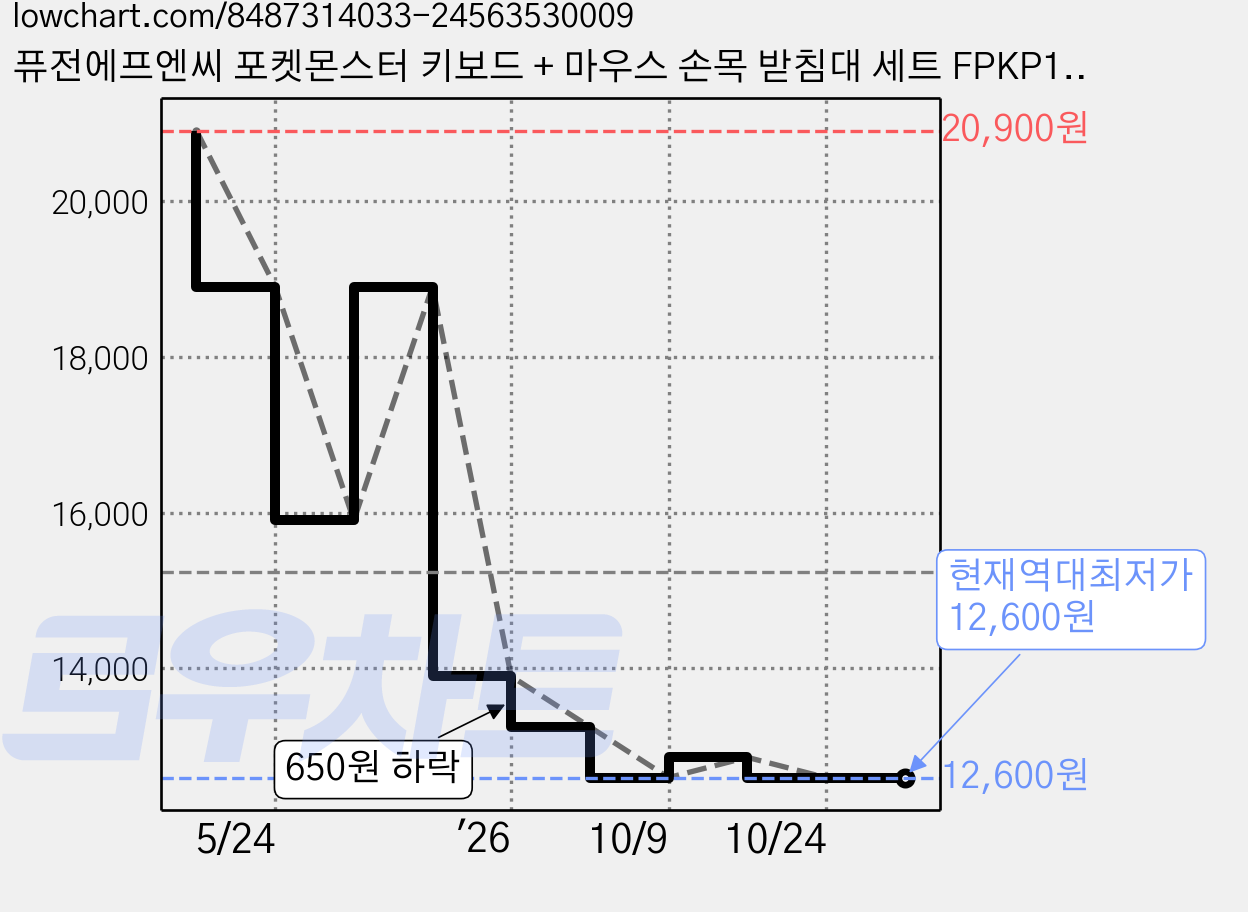 퓨전에프엔씨 포켓몬스터 키보드 + 마우스 손목 받침대 세트 FPKP10, 피카츄, 1세트 가격 변동 차트, 현재가 12,600원, 역대최저가