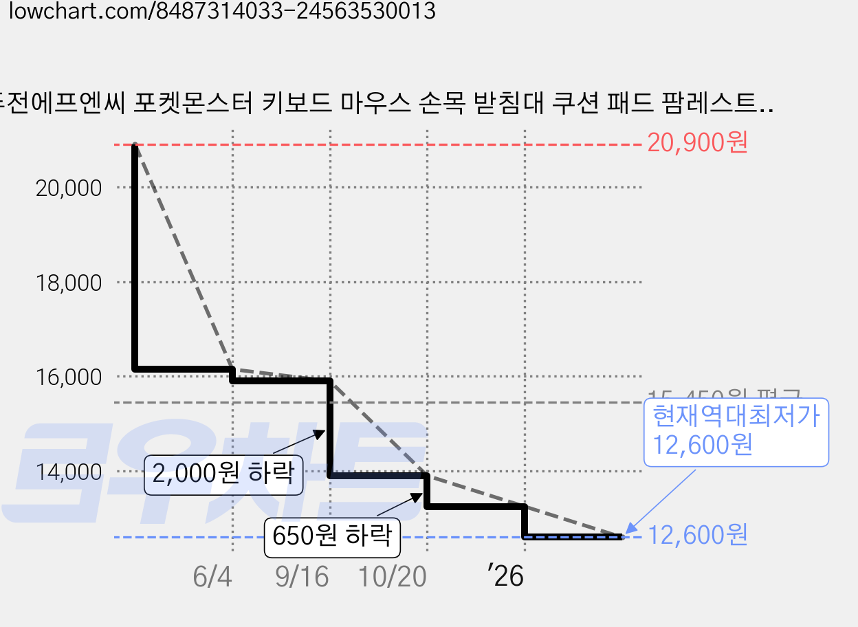 퓨전에프엔씨 포켓몬스터 키보드 마우스 손목 받침대 쿠션 패드 팜레스트 보호대 세트 FPKP10, 팬텀, 1세트 가격 변동 차트, 현재가 12,600원, 역대최저가