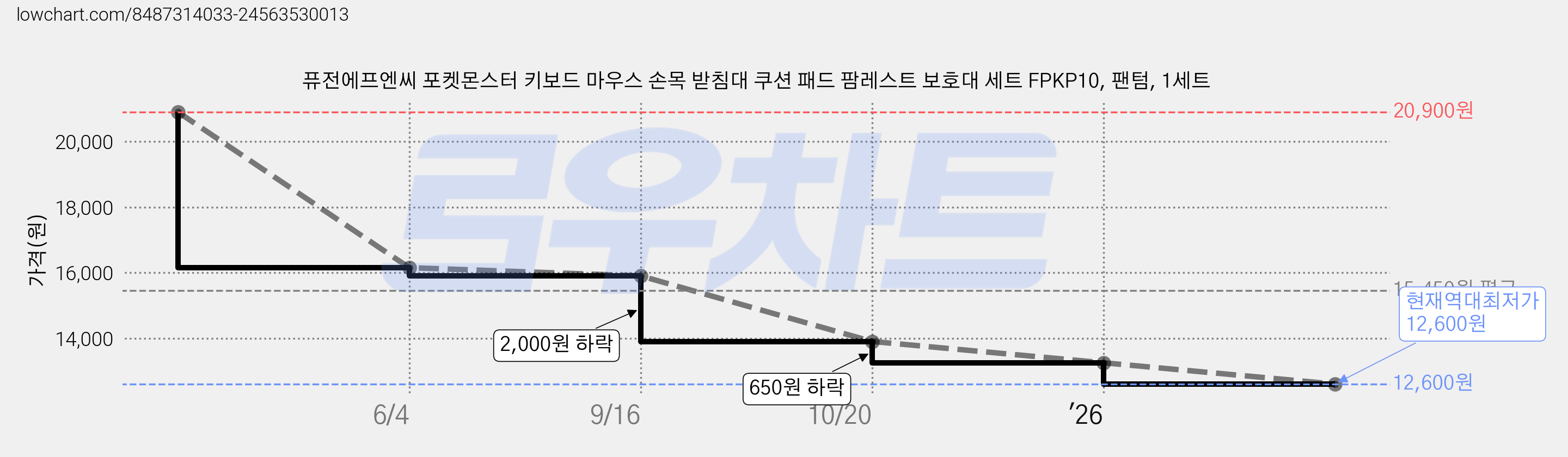 퓨전에프엔씨 포켓몬스터 키보드 마우스 손목 받침대 쿠션 패드 팜레스트 보호대 세트 FPKP10, 팬텀, 1세트 가격 변동 차트, 현재가 12,600원, 역대최저가