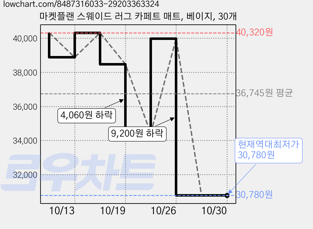 마켓플랜 스웨이드 러그 카페트 매트, 베이지, 30개 가격 변동 차트, 현재가 30,780원, 역대최저가