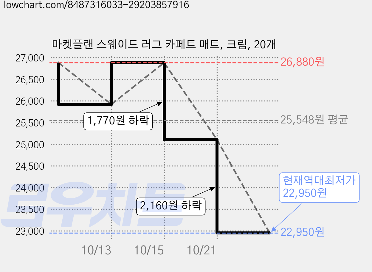 마켓플랜 스웨이드 러그 카페트 매트, 크림, 20개 가격 변동 차트, 현재가 22,950원, 역대최저가