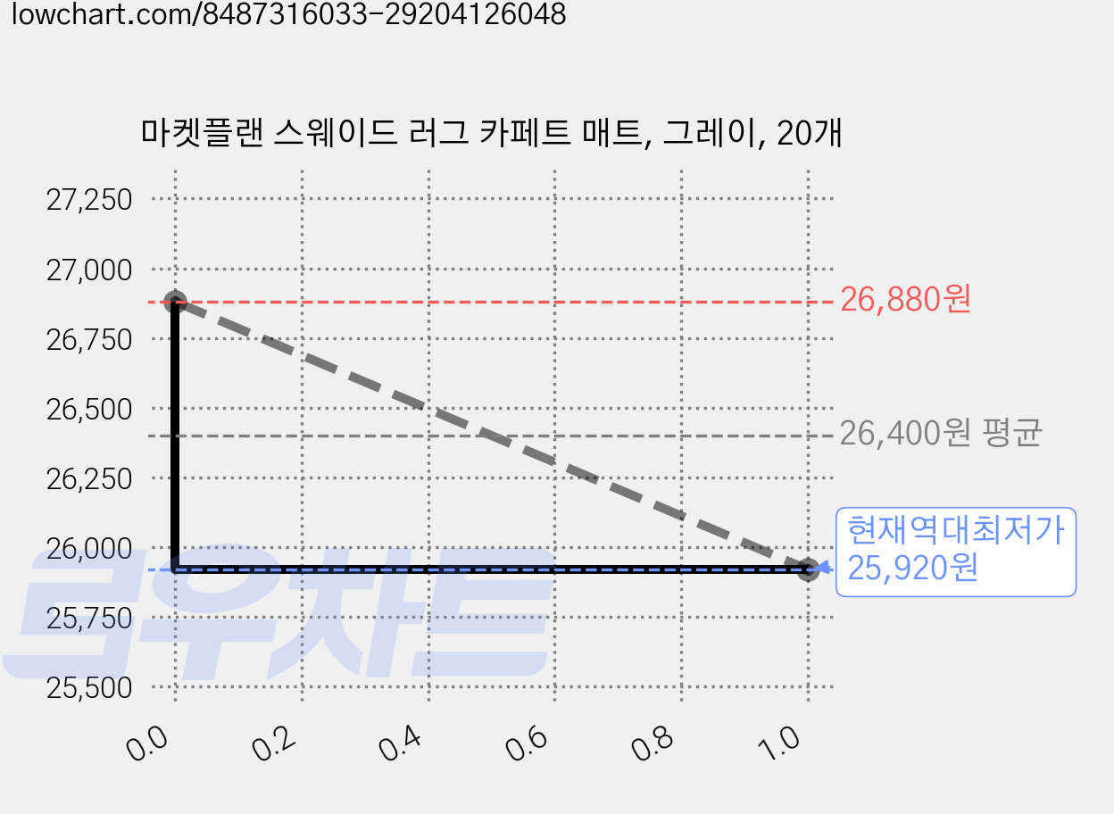 마켓플랜 스웨이드 러그 카페트 매트, 그레이, 20개 가격 변동 차트, 현재가 25,920원, 역대최저가