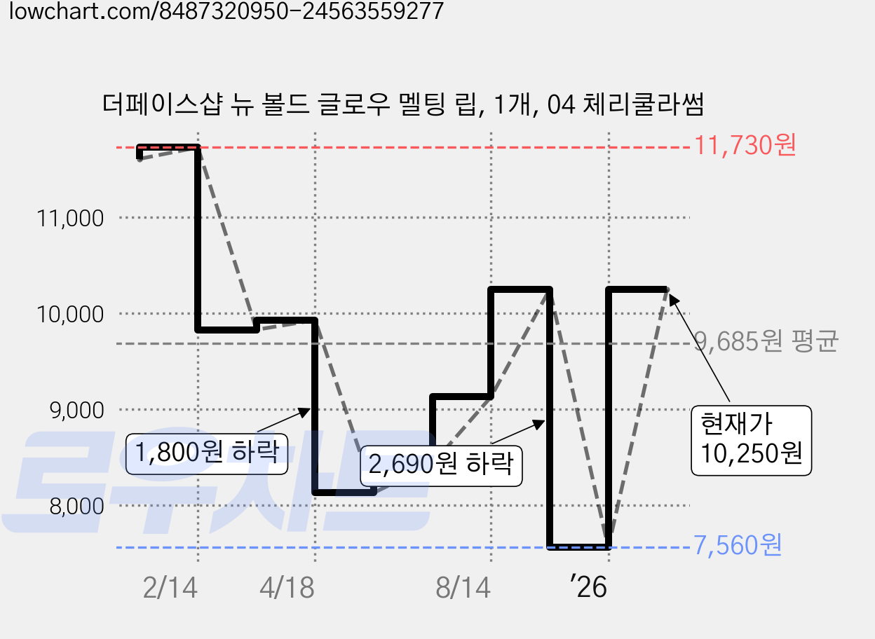 더페이스샵 뉴 볼드 글로우 멜팅 립, 1개, 04 체리쿨라썸 가격 변동 차트, 현재가 7,560원, 역대최저가