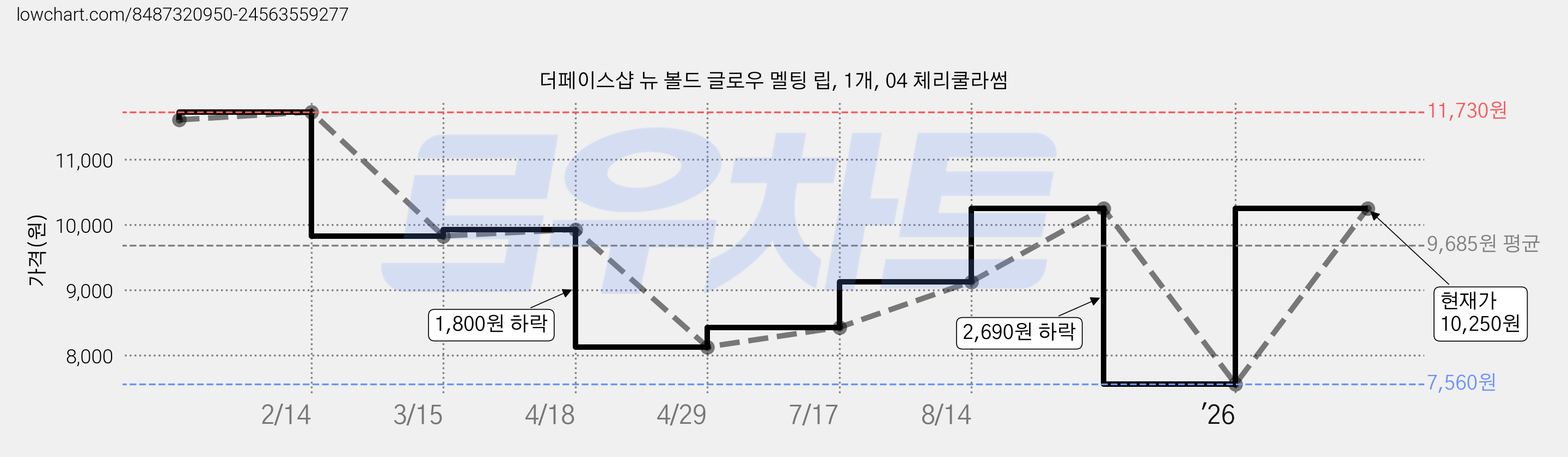 더페이스샵 뉴 볼드 글로우 멜팅 립, 1개, 04 체리쿨라썸 가격 변동 차트, 현재가 7,560원, 역대최저가