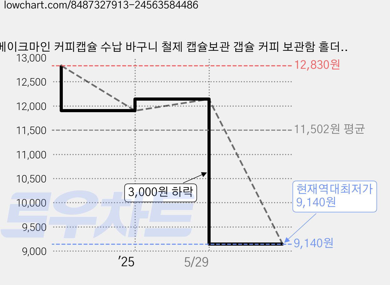 메이크마인 커피캡슐 수납 바구니 철제 캡슐보관 갭슐 커피 보관함 홀더, 블랙, 1개 가격 변동 차트, 현재가 9,140원, 역대최저가