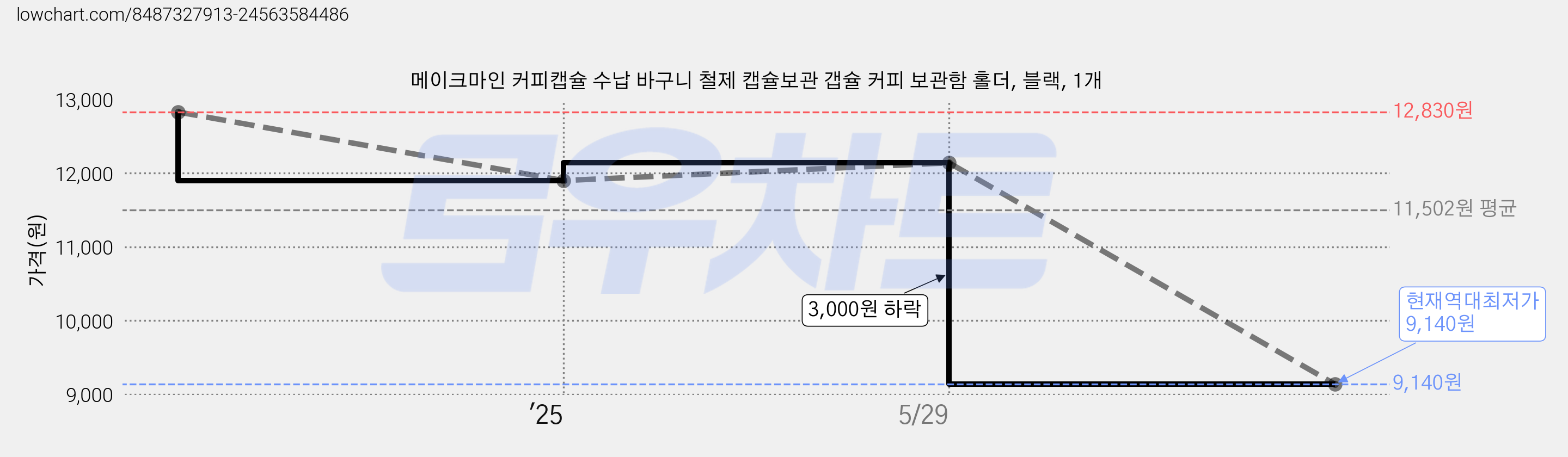 메이크마인 커피캡슐 수납 바구니 철제 캡슐보관 갭슐 커피 보관함 홀더, 블랙, 1개 가격 변동 차트, 현재가 9,140원, 역대최저가