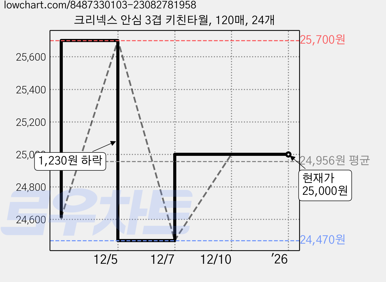 크리넥스 안심 3겹 키친타월, 120매, 24개 가격 변동 차트, 현재가 25,000원, 관측 최저가 24,470원