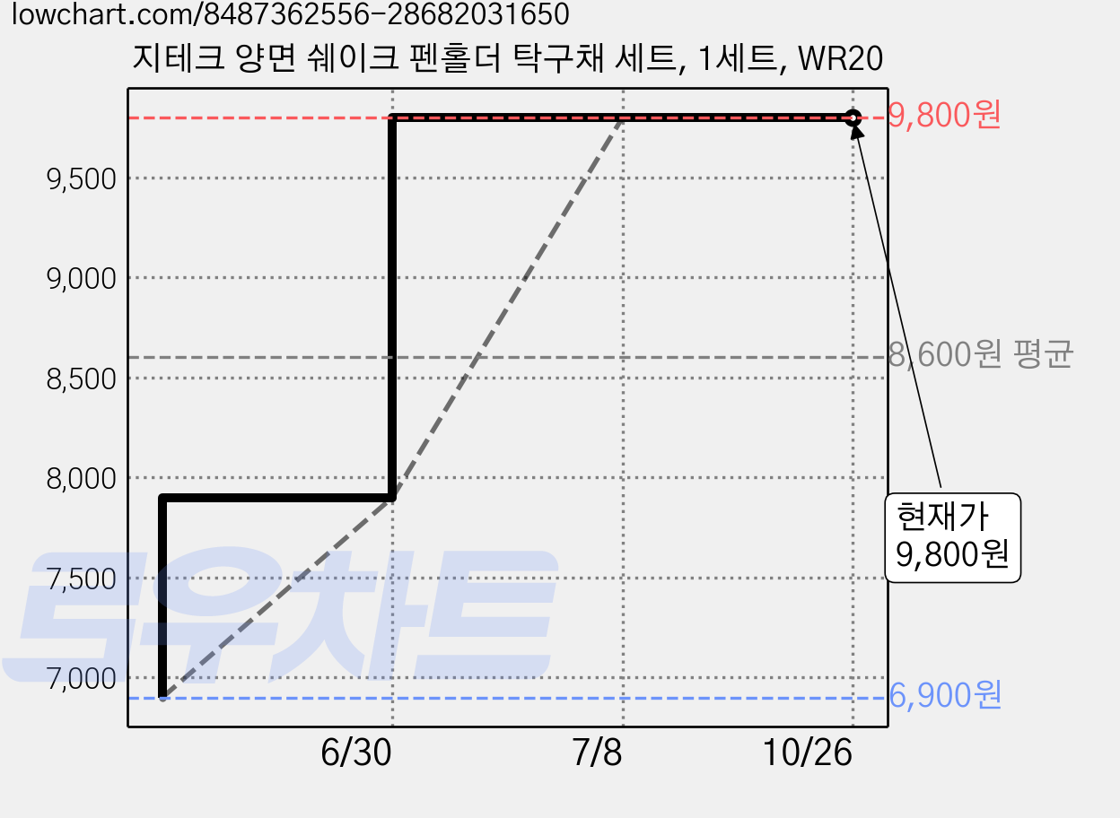 지테크 양면 쉐이크 펜홀더 탁구채 세트, 1세트, WR20 가격 변동 차트, 현재가 9,800원, 관측 최저가 6,900원