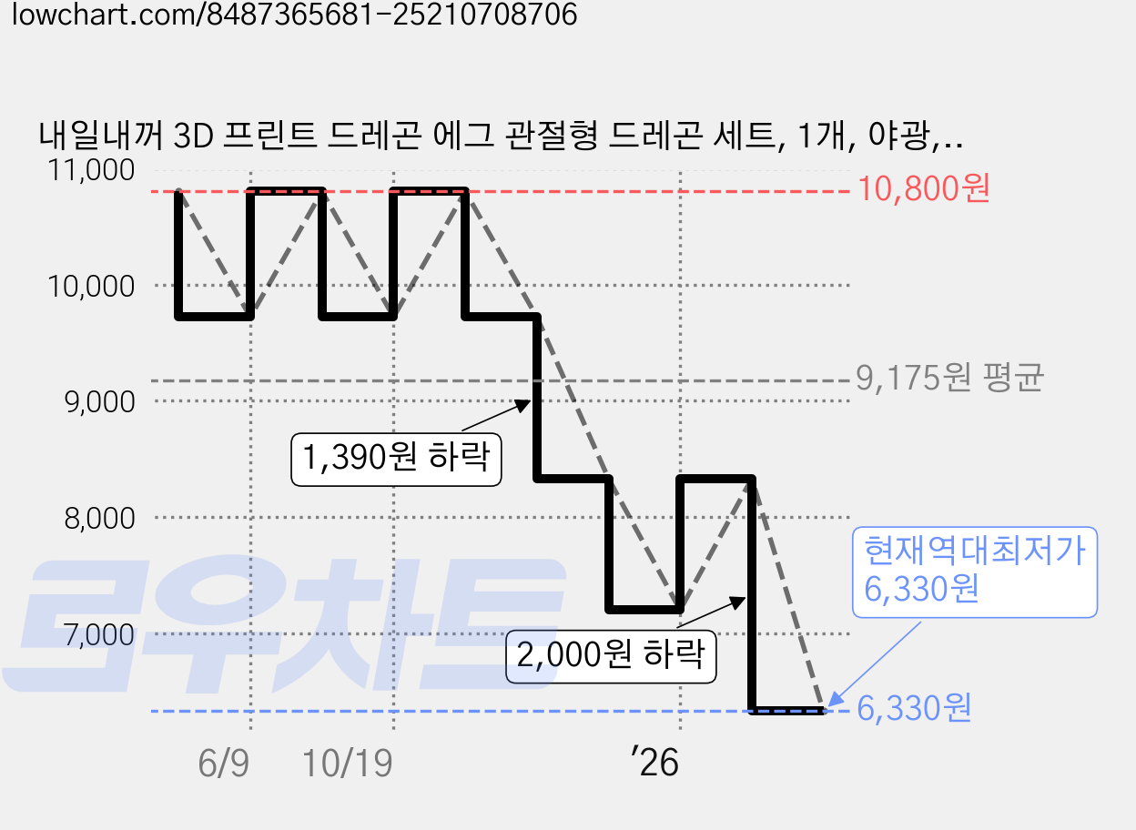 내일내꺼 3D 프린트 드레곤 에그 관절형 드레곤 세트, 1개, 야광, 85mm 가격 변동 차트, 현재가 6,330원, 역대최저가