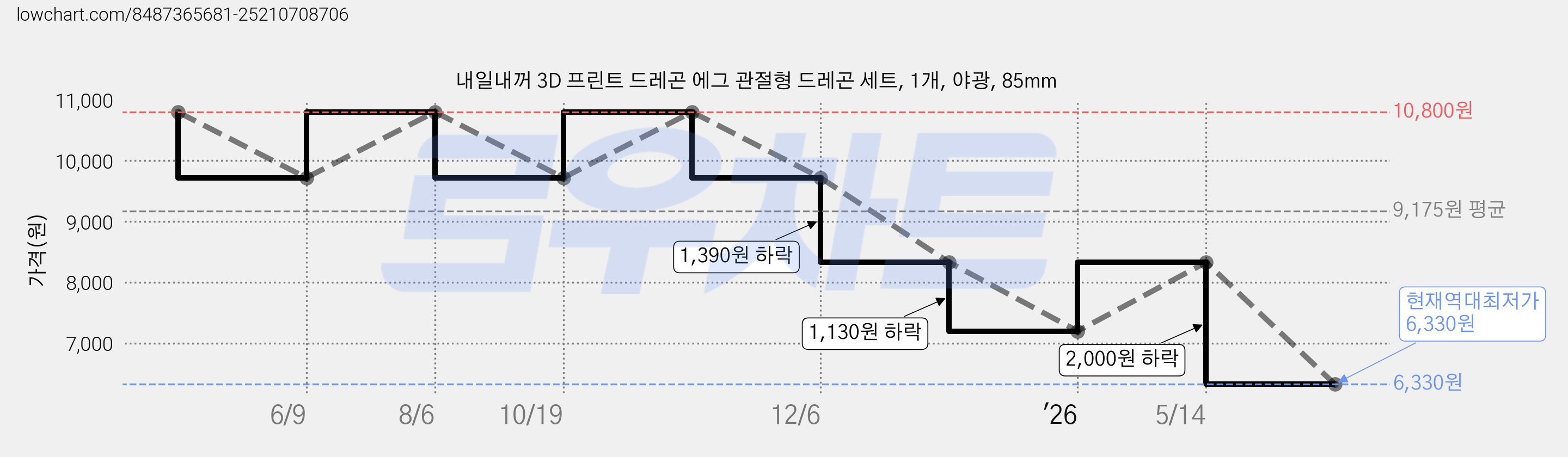 내일내꺼 3D 프린트 드레곤 에그 관절형 드레곤 세트, 1개, 야광, 85mm 가격 변동 차트, 현재가 6,330원, 역대최저가